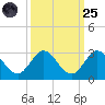 West Palm Beach Canal tide chart for Sunday, September 25, 2022