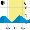 West Palm Beach Canal tide chart for Saturday, September 3, 2022