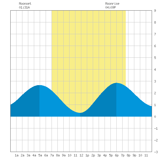 West Palm Beach Canal tide chart for Monday, September 5, 2022