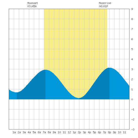 West Palm Beach Canal tide chart for Wednesday, September 7, 2022