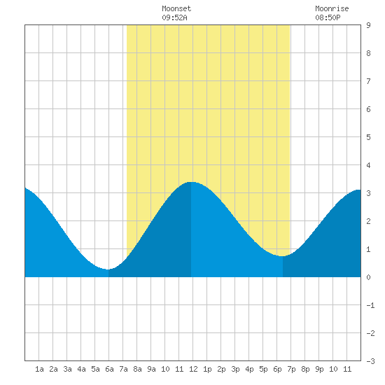 West Palm Beach Canal tide chart for Wednesday, October 12, 2022