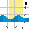 West Palm Beach Canal tide chart for Sunday, October 16, 2022