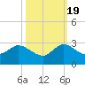 West Palm Beach Canal tide chart for Wednesday, October 19, 2022