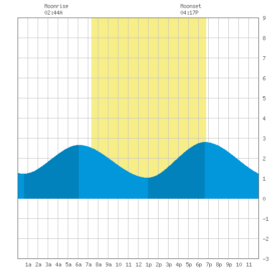 West Palm Beach Canal tide chart for Thursday, October 20, 2022