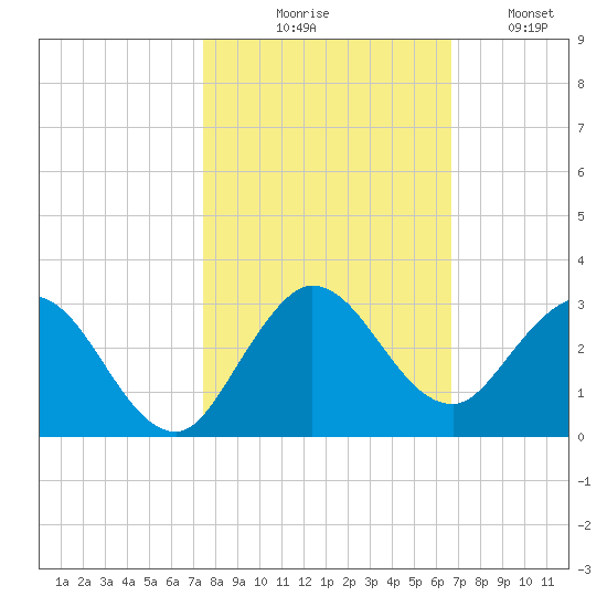 West Palm Beach Canal tide chart for Friday, October 28, 2022