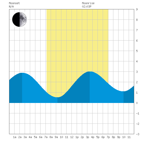 West Palm Beach Canal tide chart for Sunday, October 2, 2022