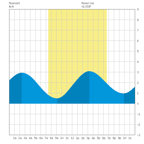 West Palm Beach Canal tide chart for Monday, October 31, 2022