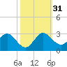 West Palm Beach Canal tide chart for Monday, October 31, 2022