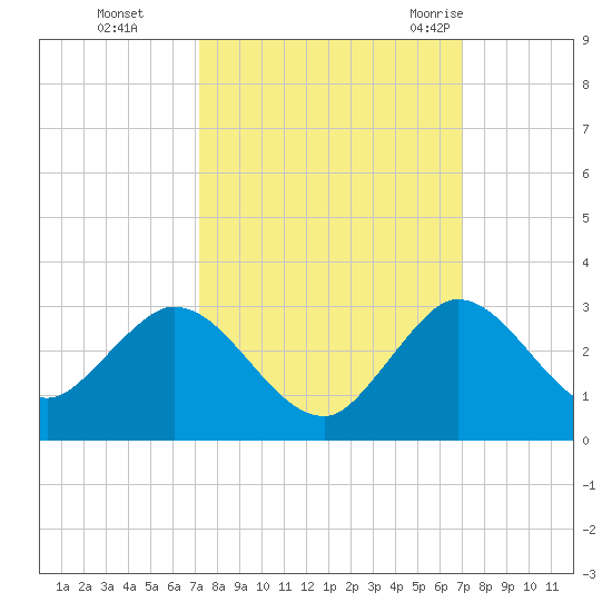 West Palm Beach Canal tide chart for Wednesday, October 5, 2022
