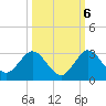 West Palm Beach Canal tide chart for Thursday, October 6, 2022
