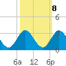 West Palm Beach Canal tide chart for Saturday, October 8, 2022