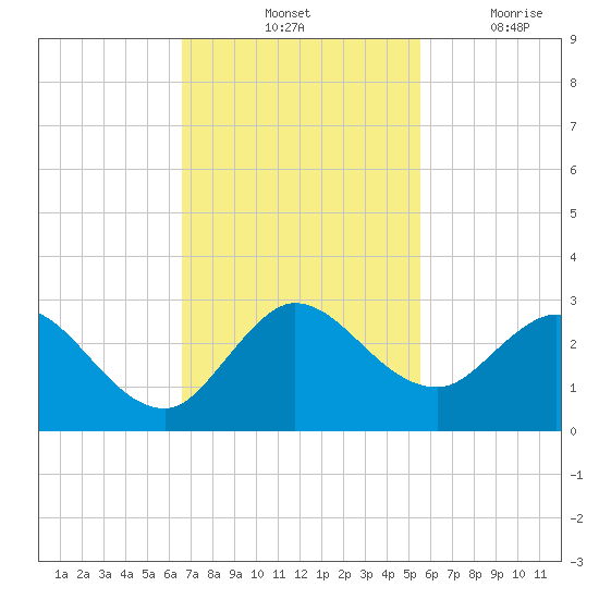 West Palm Beach Canal tide chart for Saturday, November 12, 2022