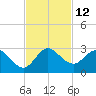 West Palm Beach Canal tide chart for Saturday, November 12, 2022