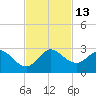 West Palm Beach Canal tide chart for Sunday, November 13, 2022