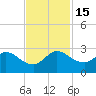 West Palm Beach Canal tide chart for Tuesday, November 15, 2022