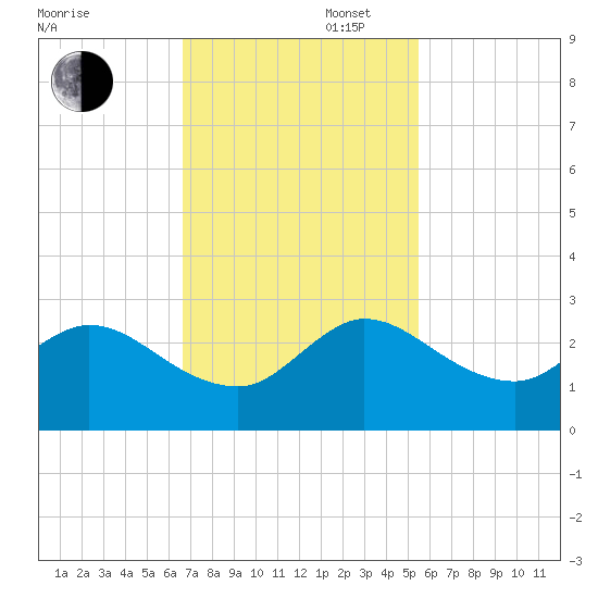 West Palm Beach Canal tide chart for Wednesday, November 16, 2022