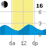West Palm Beach Canal tide chart for Wednesday, November 16, 2022
