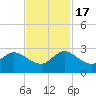 West Palm Beach Canal tide chart for Thursday, November 17, 2022