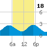 West Palm Beach Canal tide chart for Friday, November 18, 2022