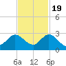 West Palm Beach Canal tide chart for Saturday, November 19, 2022