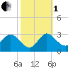 West Palm Beach Canal tide chart for Tuesday, November 1, 2022
