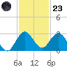 West Palm Beach Canal tide chart for Wednesday, November 23, 2022