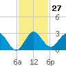 West Palm Beach Canal tide chart for Sunday, November 27, 2022