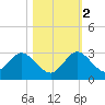 West Palm Beach Canal tide chart for Wednesday, November 2, 2022