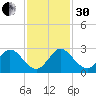 West Palm Beach Canal tide chart for Wednesday, November 30, 2022