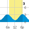 West Palm Beach Canal tide chart for Thursday, November 3, 2022