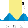 West Palm Beach Canal tide chart for Saturday, November 5, 2022