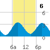 West Palm Beach Canal tide chart for Sunday, November 6, 2022