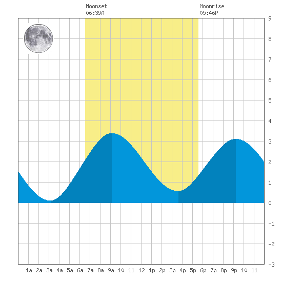 West Palm Beach Canal tide chart for Tuesday, November 8, 2022
