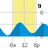 West Palm Beach Canal tide chart for Wednesday, November 9, 2022