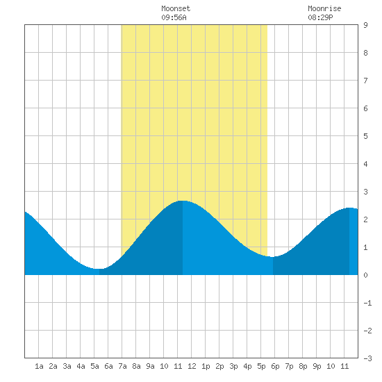 West Palm Beach Canal tide chart for Sunday, December 11, 2022