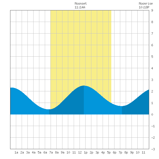 West Palm Beach Canal tide chart for Tuesday, December 13, 2022
