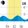West Palm Beach Canal tide chart for Friday, December 16, 2022