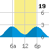 West Palm Beach Canal tide chart for Monday, December 19, 2022