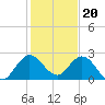 West Palm Beach Canal tide chart for Tuesday, December 20, 2022