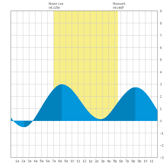 West Palm Beach Canal tide chart for Thursday, December 22, 2022