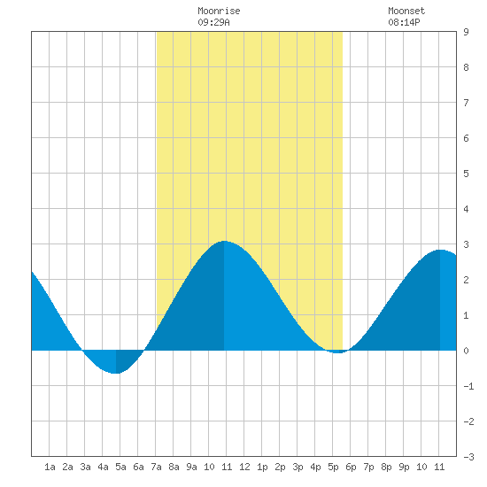 West Palm Beach Canal tide chart for Sunday, December 25, 2022