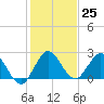 West Palm Beach Canal tide chart for Sunday, December 25, 2022