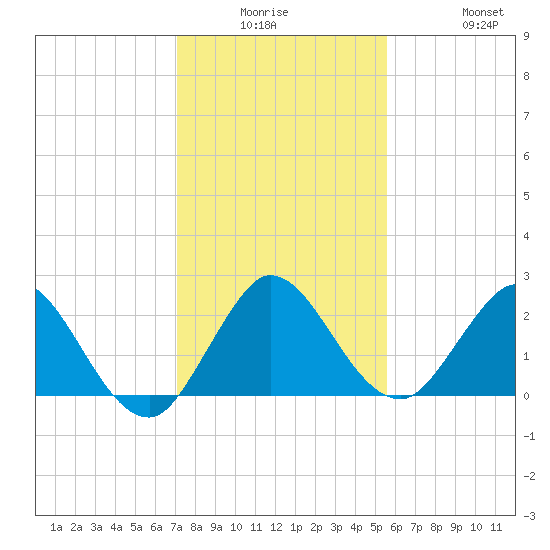West Palm Beach Canal tide chart for Monday, December 26, 2022