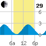 West Palm Beach Canal tide chart for Thursday, December 29, 2022