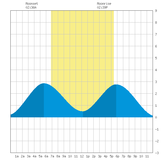 West Palm Beach Canal tide chart for Saturday, December 3, 2022