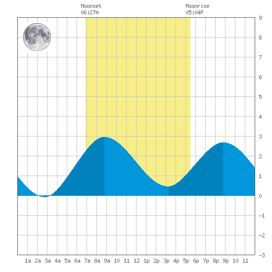 West Palm Beach Canal tide chart for Wednesday, December 7, 2022