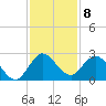 West Palm Beach Canal tide chart for Thursday, December 8, 2022