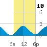 West Palm Beach Canal tide chart for Tuesday, January 10, 2023