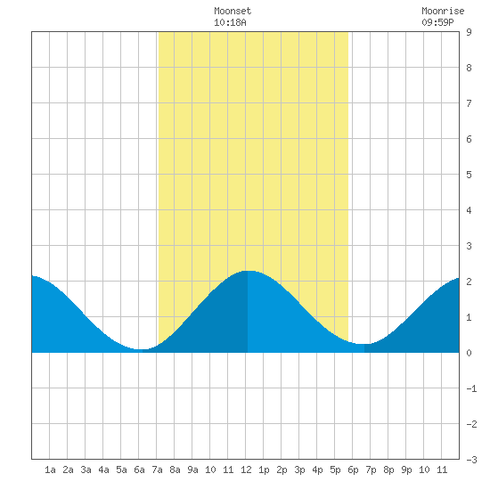 West Palm Beach Canal tide chart for Wednesday, January 11, 2023