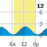 West Palm Beach Canal tide chart for Thursday, January 12, 2023